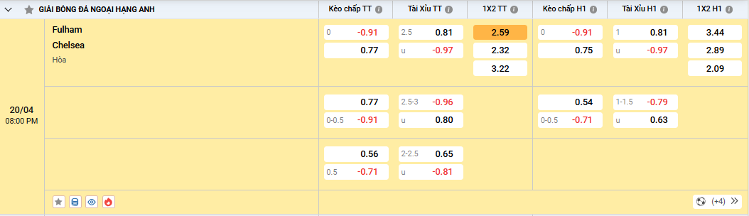 Soi kèo Fulham vs Chelsea - tỷ lệ kèo