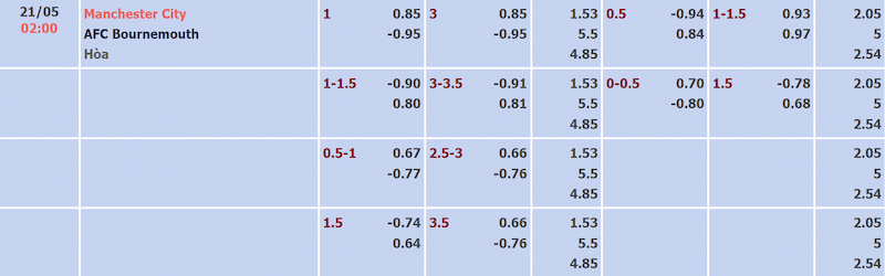 Soi kèo Man City vs Bournemouth vòng 37 EPL qua bảng tỷ lệ