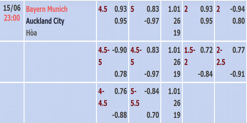 Tỷ lệ kèo trận Bayern Munich và Auckland City được cập nhật sớm nhất