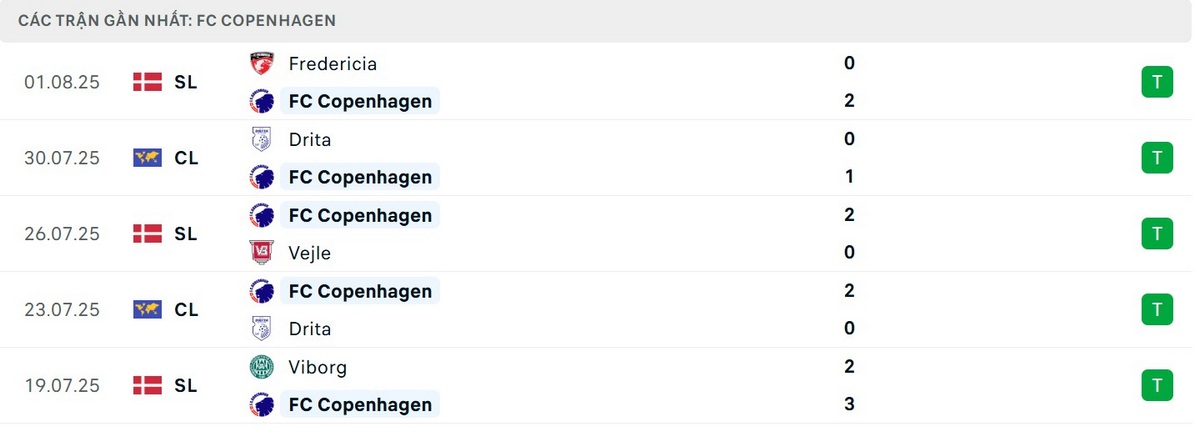 Phong độ đội khách 5 trận đã qua