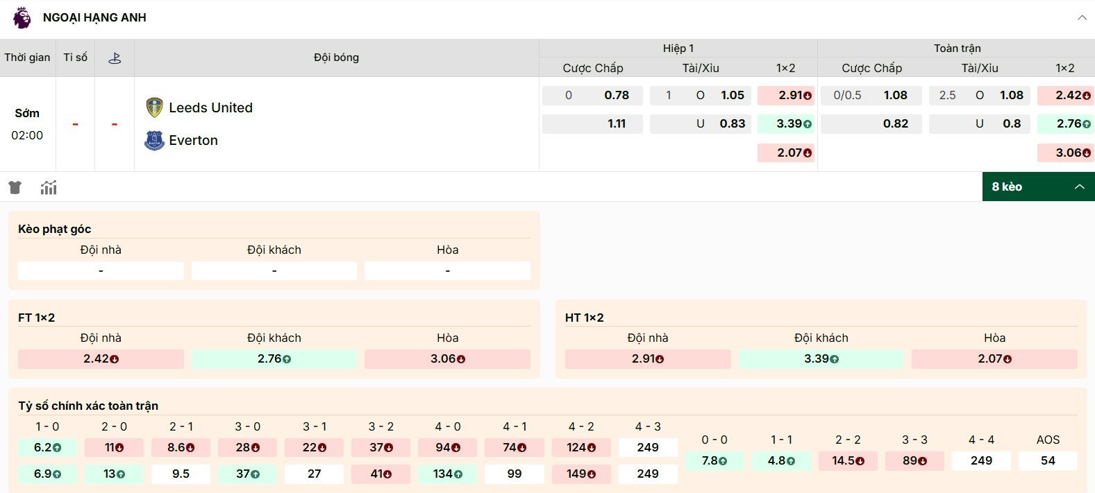 Thông tin tỷ lệ kèo mới nhất trận đấu Leeds vs Everton