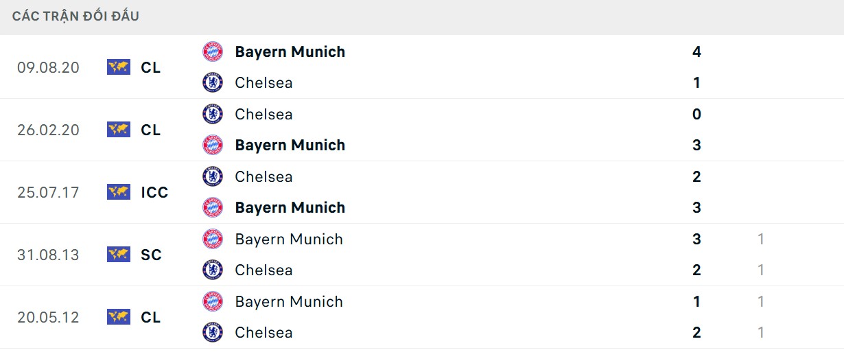 Soi Kèo Bayern Munich Vs Chelsea 02h00 18/9 - UEFA Champion League 3 Hùm xám có thành tích đối đầu áp đảo
