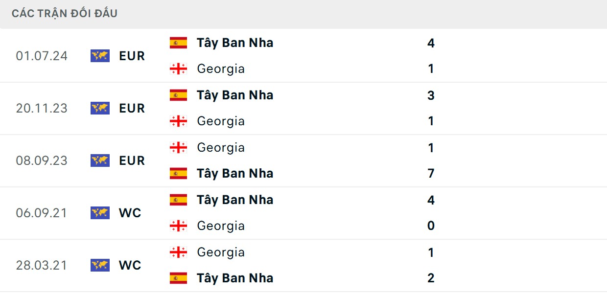 Tây Ban Nha toàn thắng 5 lượt đấu đã qua trước đối thủ