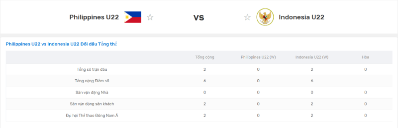 Soi Kèo U22 Philippines Vs U22 Indonesia 18h00 08/12/2025 - SEA Games 33 3 Đánh giá kết quả đối đầu gần đây của U22 Philippines vs U22 Indonesia