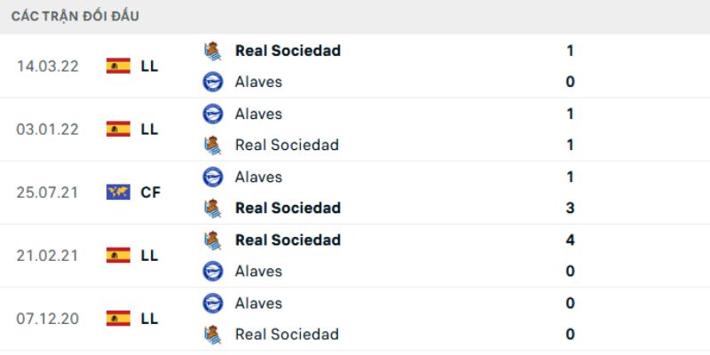 Kết quả đối đầu gần đây của Alaves vs Real Sociedad